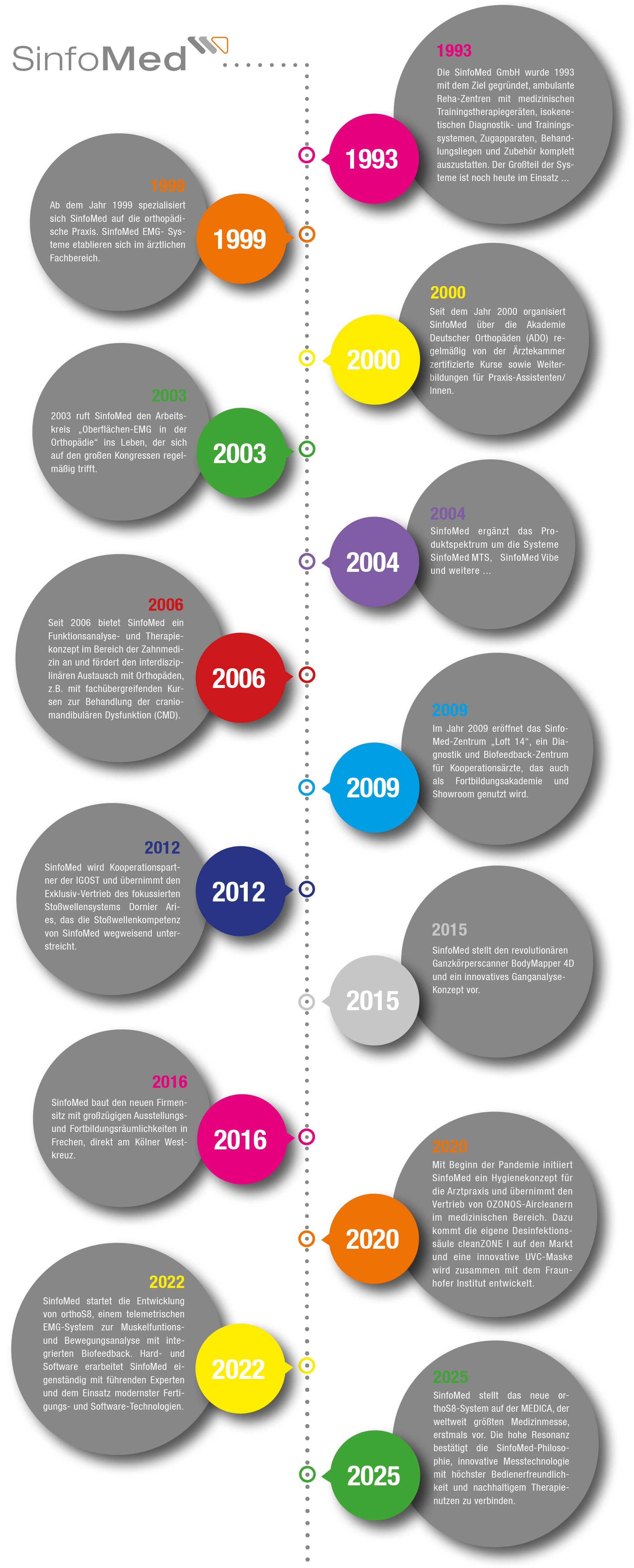 Timeline